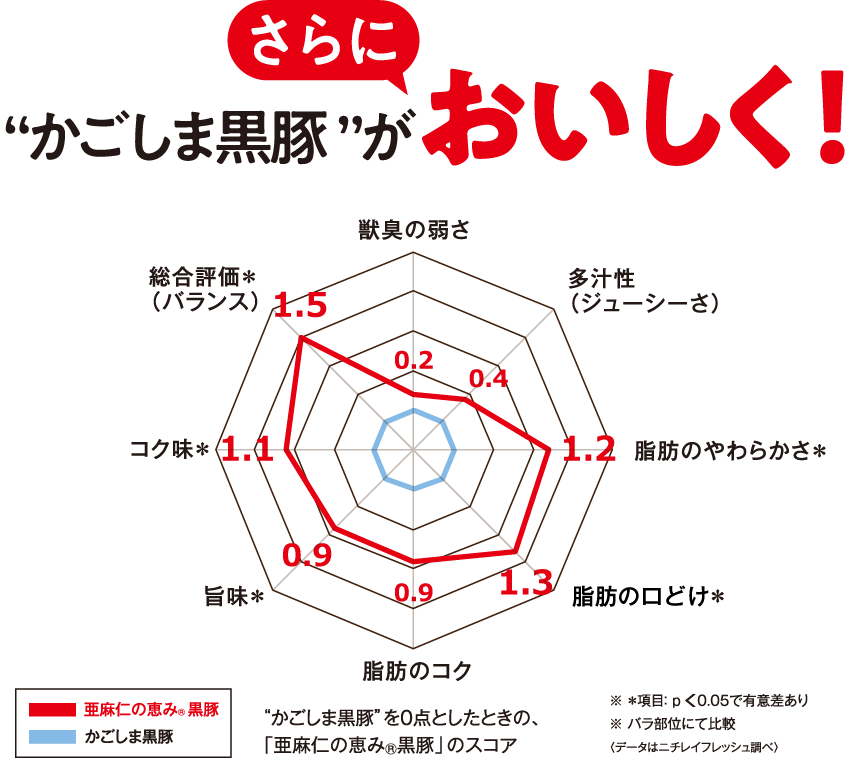 ”かごしま黒豚”がさらにおいしく！