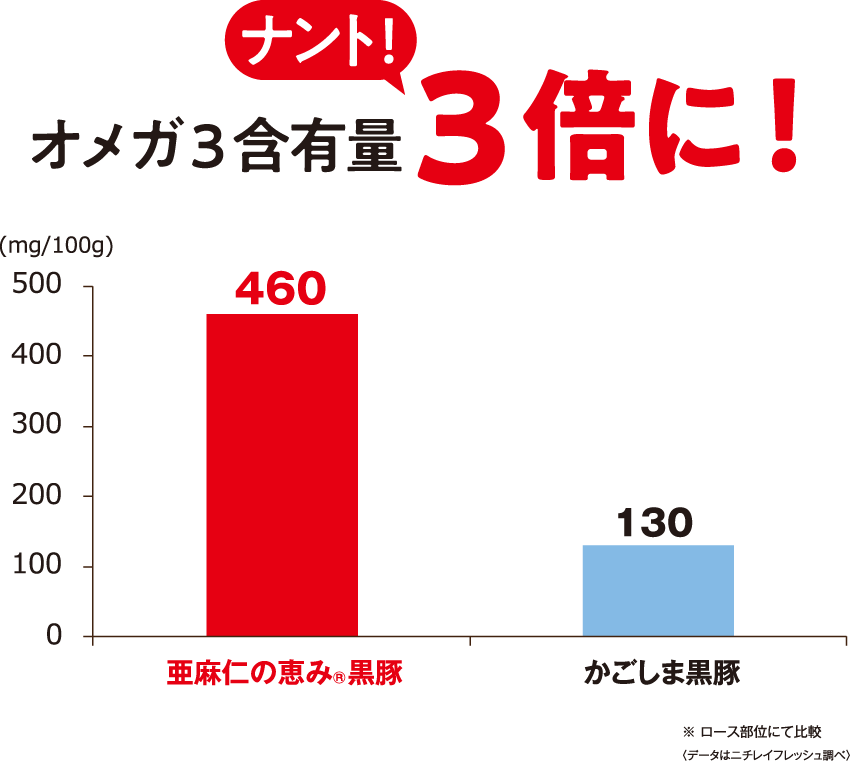 オメガ3含有量ナント！3倍に！